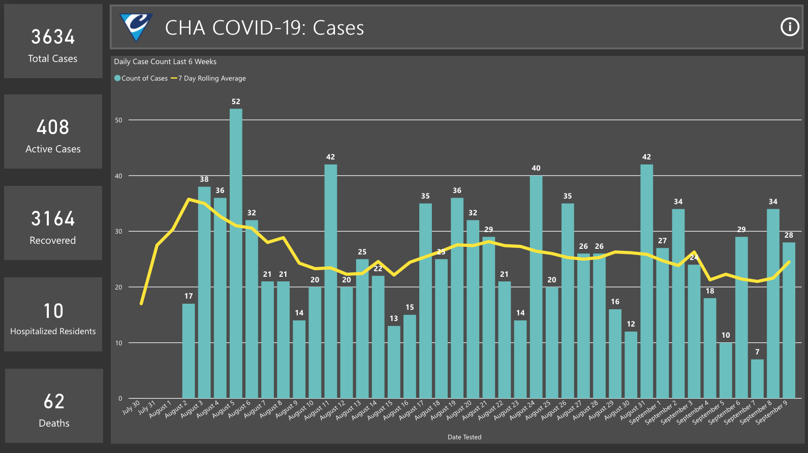 CHA COVID-19 Cases